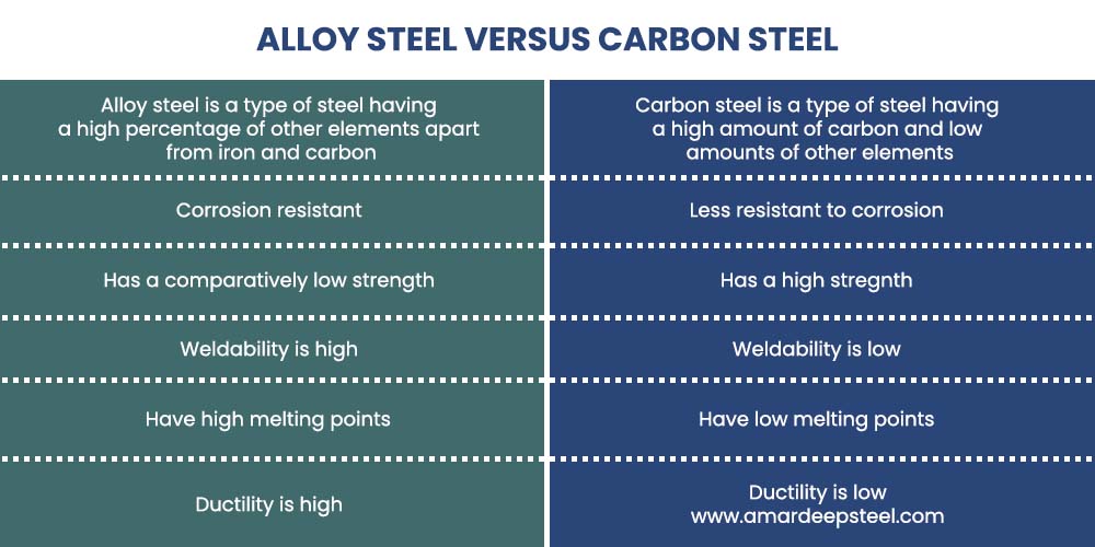 The Differences Between Carbon Steel and Black Steel