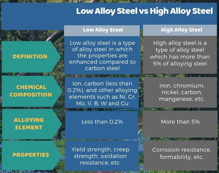 High carbon steel properties and difference with other types of steel