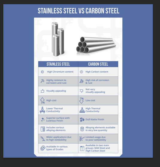 An Overview Of Carbon Steel: Types, Pros, And Cons You Should Know