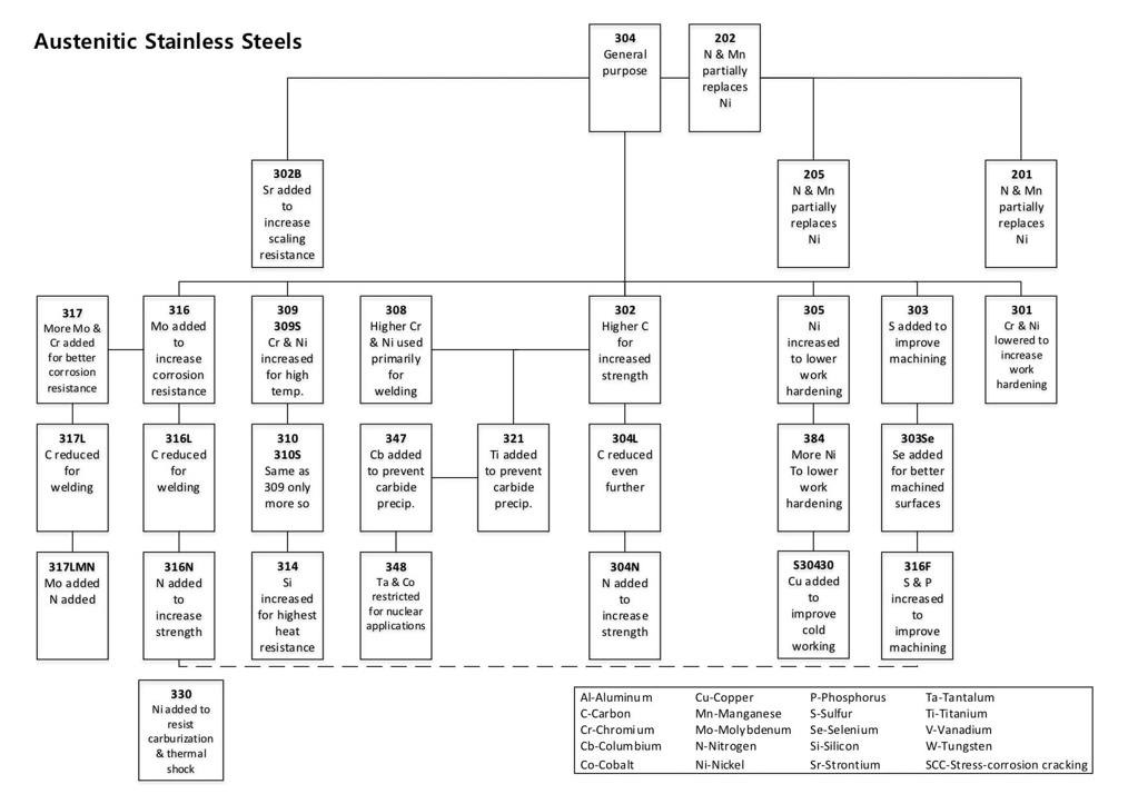 Stainless Steel Families and Grades